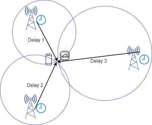 Geolocation by LBS